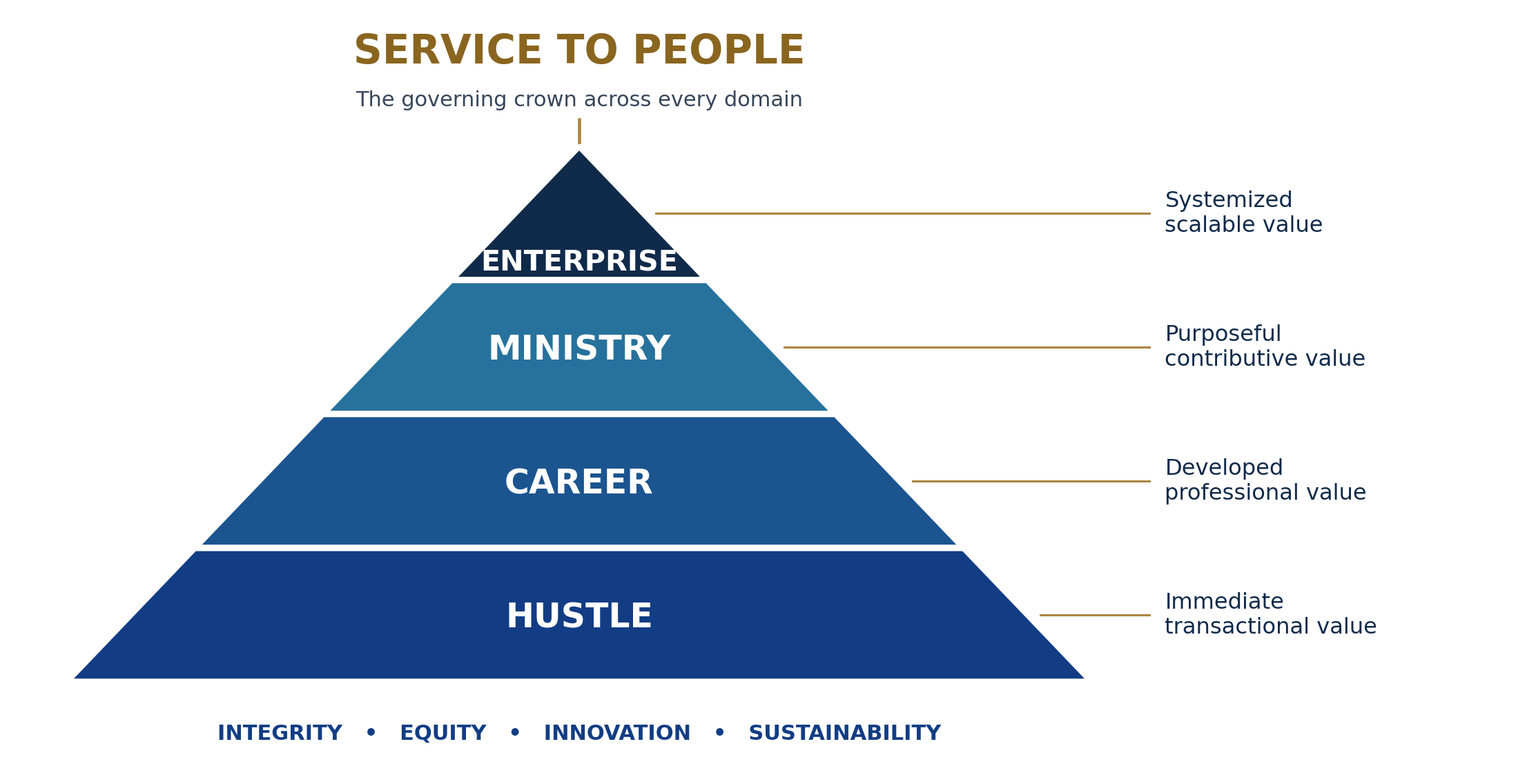 The Pyramid of Value: Hustle, Career, Ministry and Enterprise, crowned by Service to People